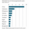 Only 9 percent  of the world's plastics is recycled.  (日本語訳下記）