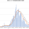 新型コロナの感染者は平均四十名で安定している様子