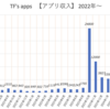 【副業】無料アプリの広告収益 2024年10月とサブスクリプション導入！！