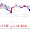 ４時間足では、４日サイクル