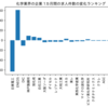 化学業界の企業　1カ月間の求人件数の変化ランキング(企業別)
2024-04-18時点