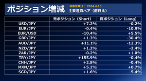 FX個人投資家動向「米指標受けてドル円は154円台へ‼ドル円プレーヤーは介入期待で売り上がり？」2024年4月16日