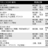 “してやられた”感の防衛省「２１８人処分」～本質は特定秘密保護法と米軍自衛隊の一体化