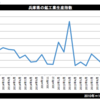 15年12月期の兵庫県鉱工業生産指数5.3％減　基調判断「一進一退」に修正