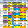 【小倉記念(G3)2025競馬偏差値】1位はメリオーレム