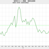 2020/3　世界のコーン需給　在庫率　26.2%　△