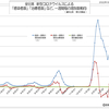 全日本  新型コロナウイルス 感染者数と治療者数の推移、一週間毎の変化傾向  (2022年 6月 10日現在)