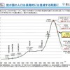 鎌倉時代からの日本の人口 2004年が日本の人口のピーク