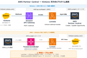 シロウト営業が12週間かかるAWS Partner Central × Kintone連携をバイブコーディングで一週間で実現した話