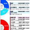 弱者へのしわ寄せ予算案