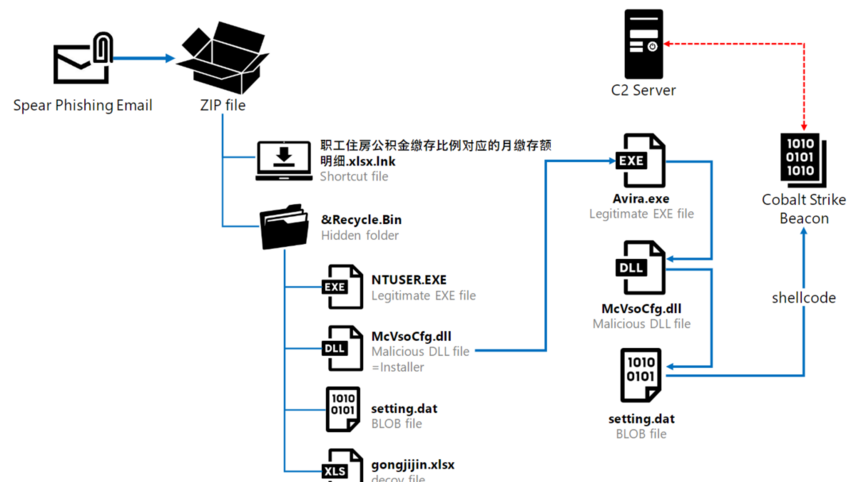 Gifts from Tropical Pirates -New Dangerous Weapons Hidden in Email and Malware