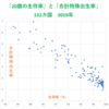 20歳まで生きる確率と出生率（世界132ヵ国）は負の相関が強い