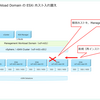VCF の Management Workload Domain で 障害 ESXi ホストをリプレースしてみる。