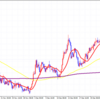 AUD/USD　買いチャンス。