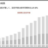 楽天の投信積み立て減少