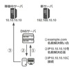 hostsによる名前解決