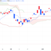 2024年10/22㈫日経平均株価38411.96▲542.64(-1.4%) 夜間取引150円安の3万8280円で終了   IMF見通し 日本は引き下げ