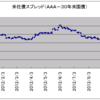 2012/10/4　米社債スプレッド　0.58% △