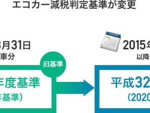 損したくないなら、ガソリン車は2015年度エコカー減税になる前に買え！