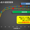 60m以降は加速しようとするな！！