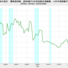 2022/4Q　日本の家計　債務返済額　-2.56%　前年同期比　▼