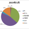 ポートフォリオ記録2019年3月