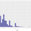 1つの連続変数をグラフにする（ggplot2パッケージ）[R]