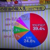 日本の原油 輸入先 サウジアラビアが4割（39.4%）
