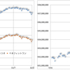 前日比で含み損益プラス¥1,970,438  本当に久しぶりにプラス‼️🤣