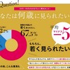 【水素若返り】、一般的に抗酸化力の減少だと言われています。この現象の90％以上が腸内で起きている、若く見える