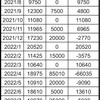 2021/8〜2022/7 ジュエル入手数と変動