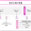 がん緩和ケア＋在宅医療医に必要ながん治療に関する知識を科学する１７