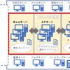 Web3層構造とは（WEBサーバー、アプリケーションサーバー、DBサーバー）