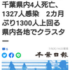 【新型コロナ速報】千葉県内4人死亡、1327人感染　2カ月ぶり1300人上回る　県内各地でクラスター（千葉日報オンライン） - Yahoo!ニュース