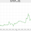 2019/1　商品価格指数（実質） 435.07