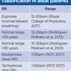 Respiratory rate 3: how to take an accurate measurementについて