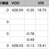 自分-0.05% > VOO-0.13%, 年初来6勝０敗