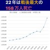 20222年は158万人死亡、原因はコロナワクチン