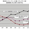 受託系ソフト／サービス業2015年の業況 見かけの売上増に錯覚