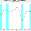 2017/3　首都圏マンション契約率　66.2%　▼