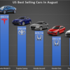 テスラモデル3がアメリカで一位に！！