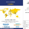 世界の医療機器産業規模、動向レポート、洞察分析、2023-2033年予測
