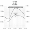 原発なしで日本は大丈夫か？