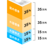 リバランス？（資産配分の調整とか）のメモ