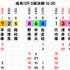 岐阜記念決勝の予想