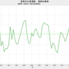 2021/9　世界の小麦需給　在庫率　35.9%　△