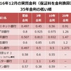 2016年12月の住宅ローン金利比較。フラット３５の金利がジワリ上昇！