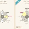 【凶方位】歳破への引っ越し・旅行・方位取り