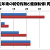 定年後15年間の健康リスク