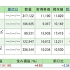 2019年5月末の投資成績